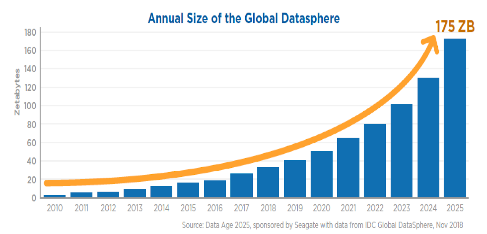 IDC Datasphere growth