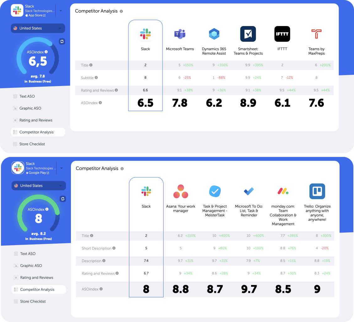 ASOindex benchmark: 20 popular categories of App Store and Google Play