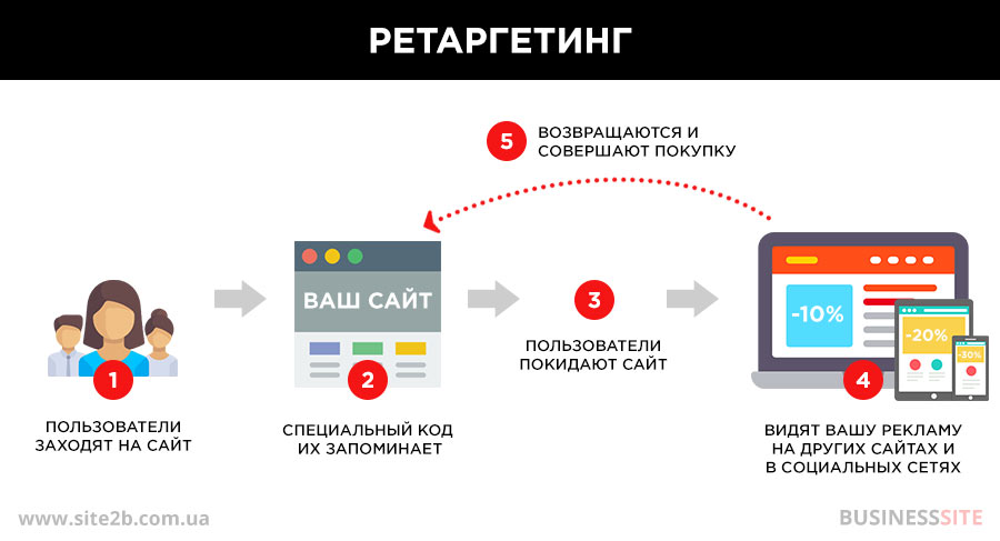 Через сайт специально