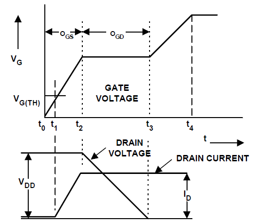Gate charge impacts MOSFET turn-on time. Image used courtesy of Infineon