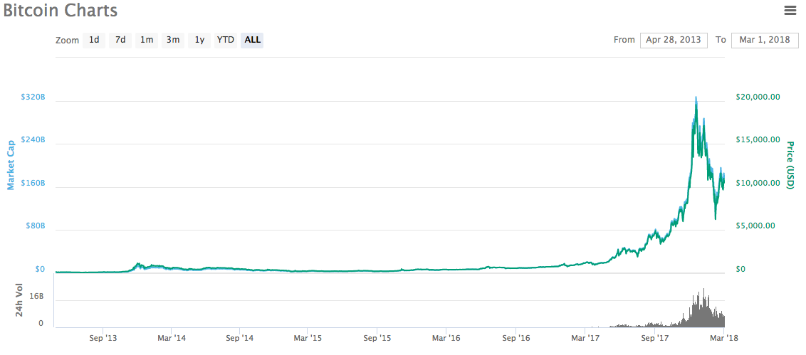 Bitcoin vs Dow Jones