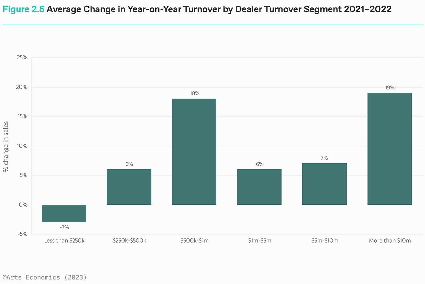 C:\Users\Péter\Documents\Mű\Average change in dealer turnover segment 2021-2022.jpg