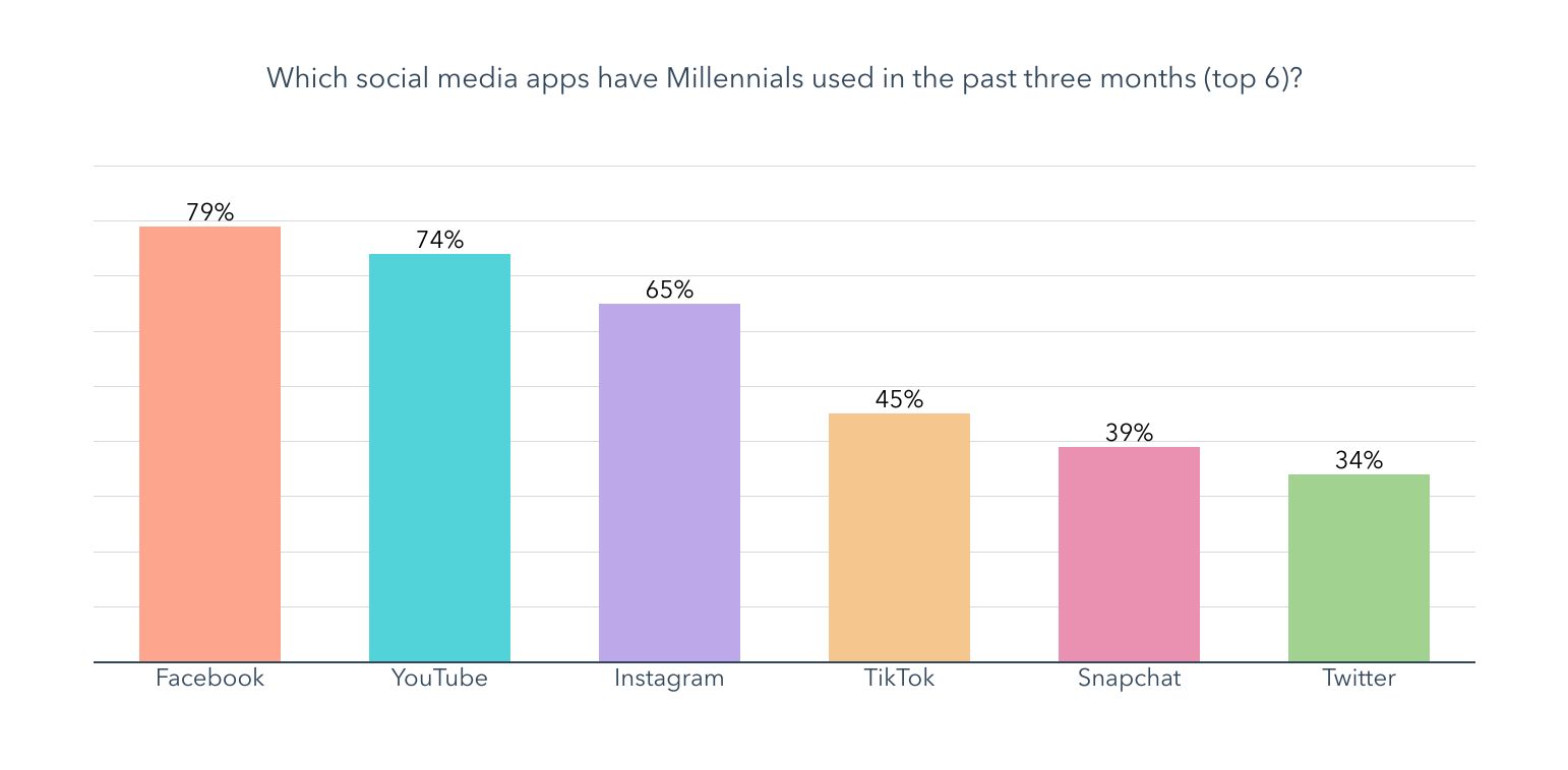 millennial social app usage in past three months