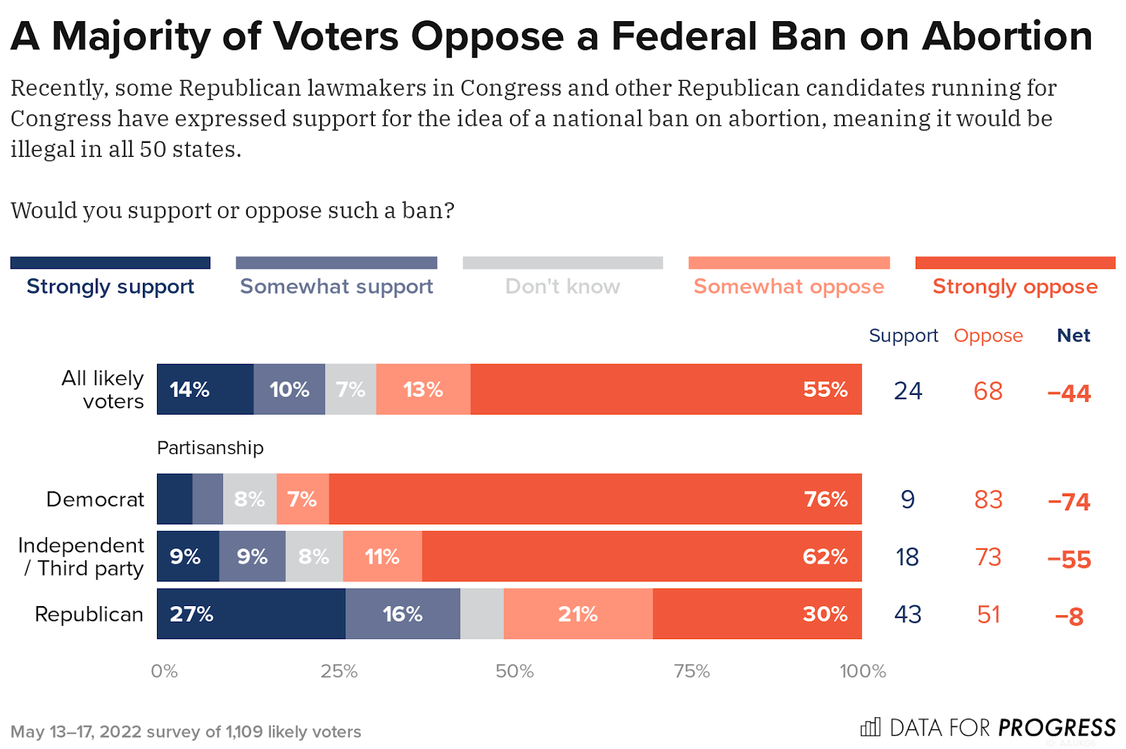 EXCLUSIVE: Voters Oppose National Abortion Ban and Are 'Worried,' 'Sad,' and 'Angry' Over State of Abortion Rights, According to New Poll