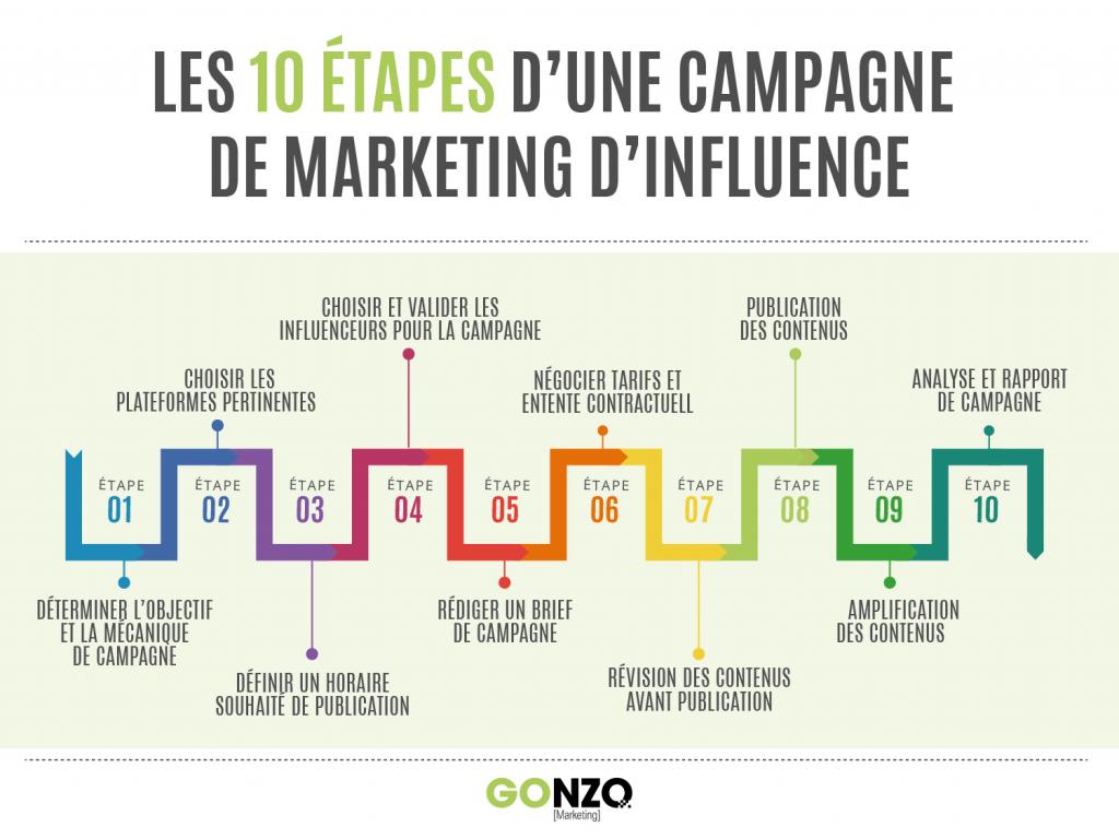 10 étapes d'une campagne de marketing d'influence