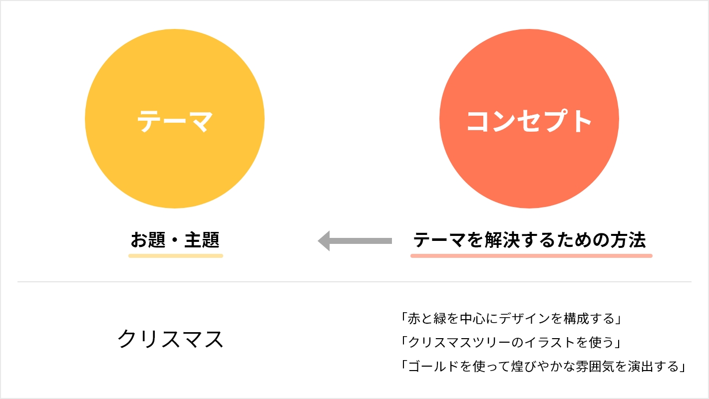 テーマとコンセプトの違い【図解】