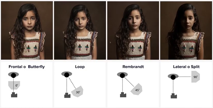 💥 Esquemas de iluminación para fotografía [2022]