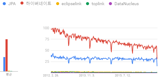 JPA구현체트랜드차트