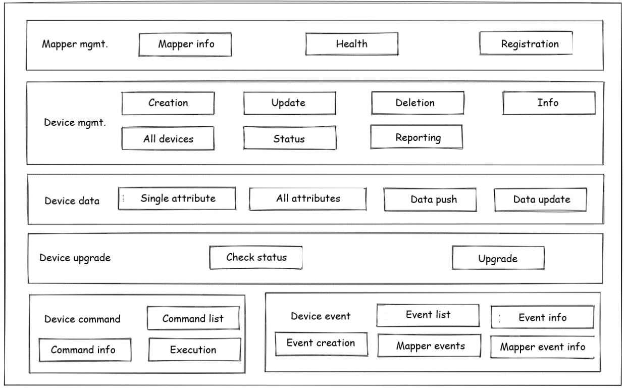 Figure 5 DMI API definition