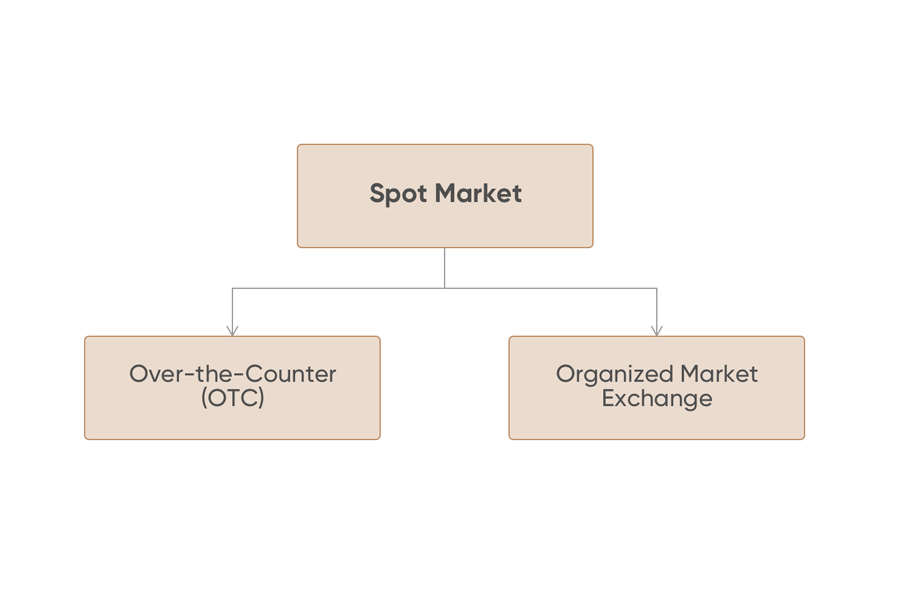 Spot Trading có 2 loại đó là Over the Counter và Organized Market Exchange 