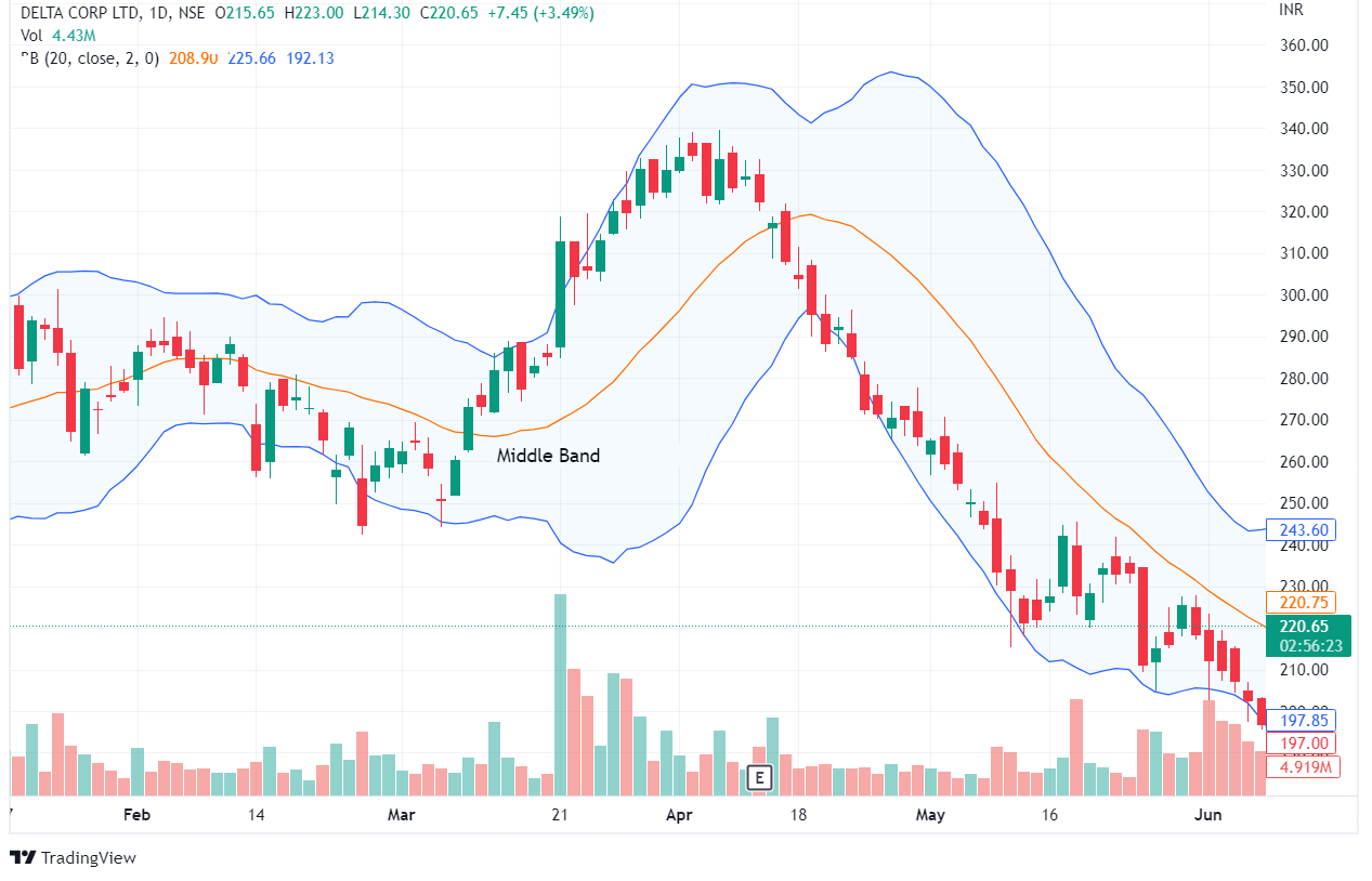 Best 5 Trading Strategies with the Bollinger Bands 6