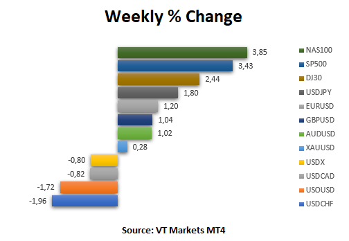 bar chart taken from MT4 VT Markets