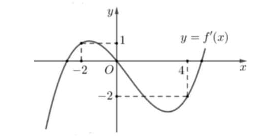 21. Cho hàm số (y = fleft( x right)) có đồ thị hàm số (y = f'left( x right)) như hình vẽ sau:</p> 1