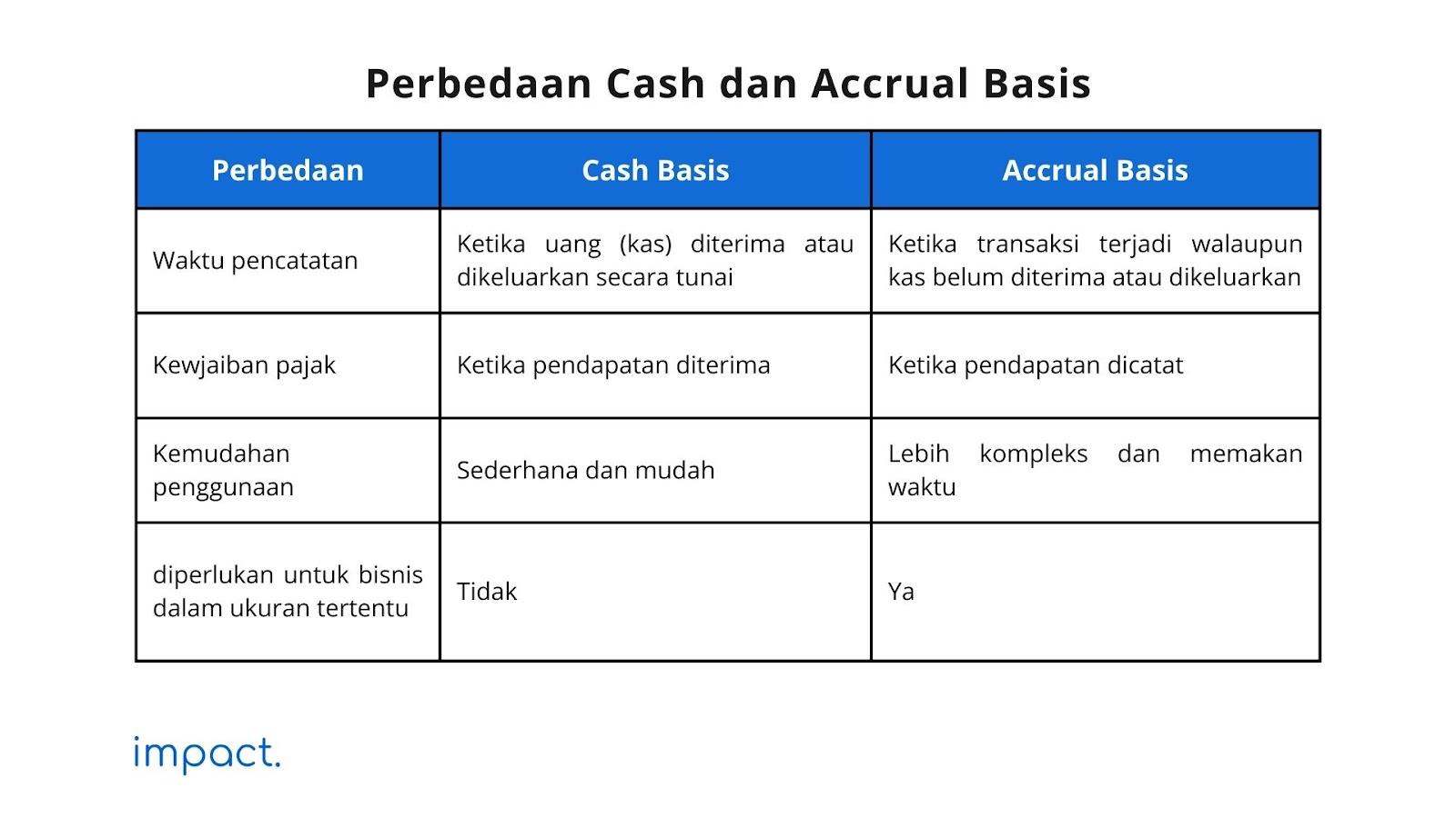 Perbedaan Cash basis dan Accrual Basis