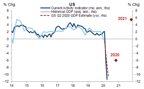 US GDP Growth