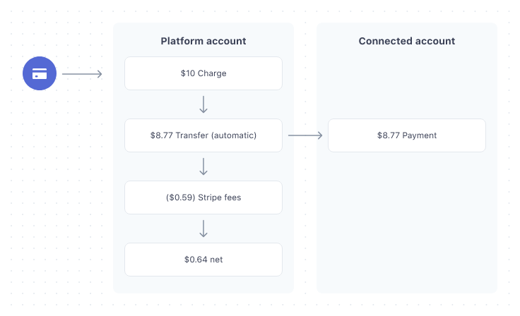 Stripe Connect Destination Charges Flow