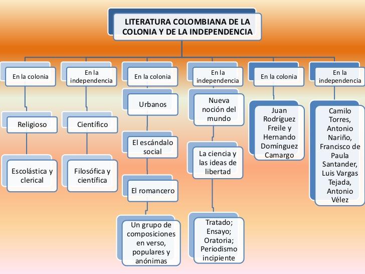 Resultado de imagen para mapa conceptual de la literatura colombiana