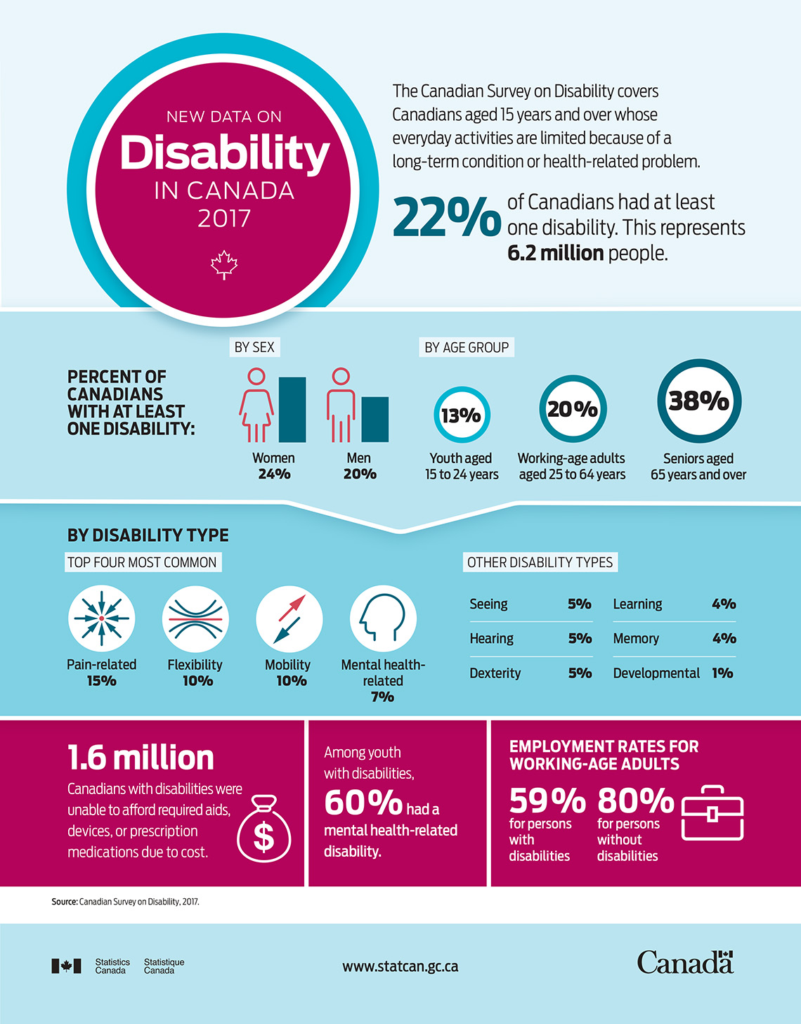 Purpose of image: To show canadian disability statistics.

Title: New Data on Disability
Text: The Canadian Survey on Disability covers Canadians aged 15 years and over whose
everyday activities are limited because of a long-term condition or health-related problem. 22% of Canadians had at least one disability. This represents 6.2 million people.
PERCENT OF CANADIANS WITH AT LEAST ONE DISABILITY: 24% of women. 20% of men. 13% youth aged 15 to 24. 20% Working-age adults aged 25-64. 38% Seniors aged 65 years and over.
Four most common disabilities:
15% Pain Related. 10% Flexibility. 10% Mobility. 7% Mental health related. 
Other types:
5% Seeing. 5% Hearing. 5% dexterity. 4% Learning. 4% Memory. 1% developmental.
1.6 million Canadians with disabilities were unable to afford required aids, devices, or prescription medications due to cost.
Among youth with disabilities,
60% had a mental health-related
disability.
EMPLOYMENT RATES FOR WORKING-AGE ADULTS:
59% for persons with disabilities. 80% for persons without disabilities.