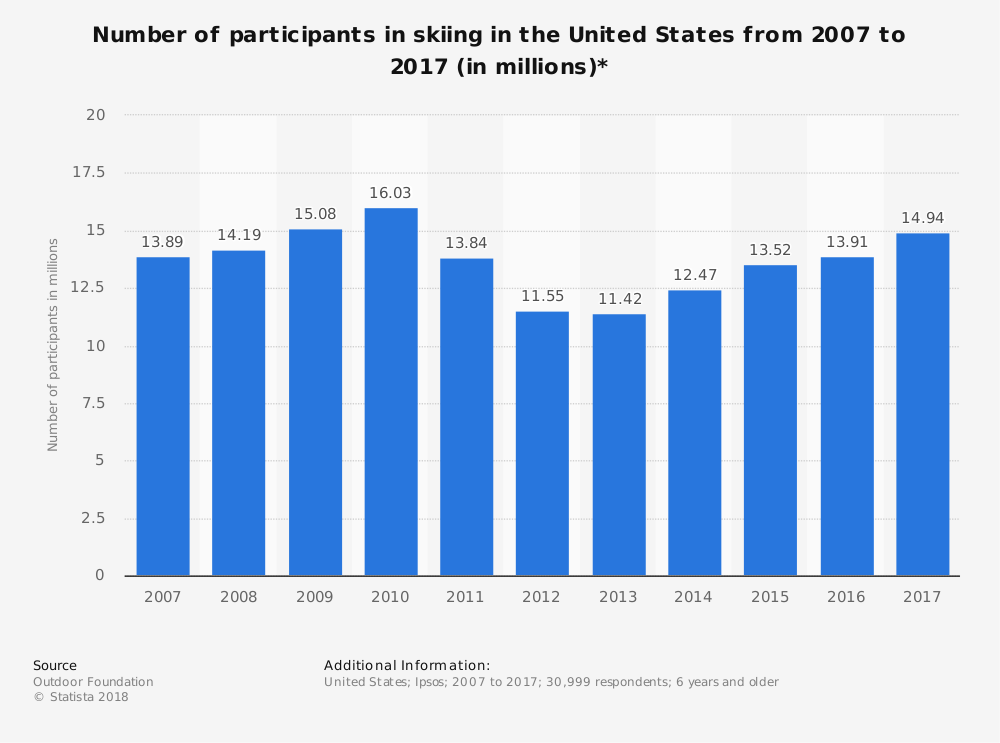 Statistiques de l'industrie du ski aux États-Unis