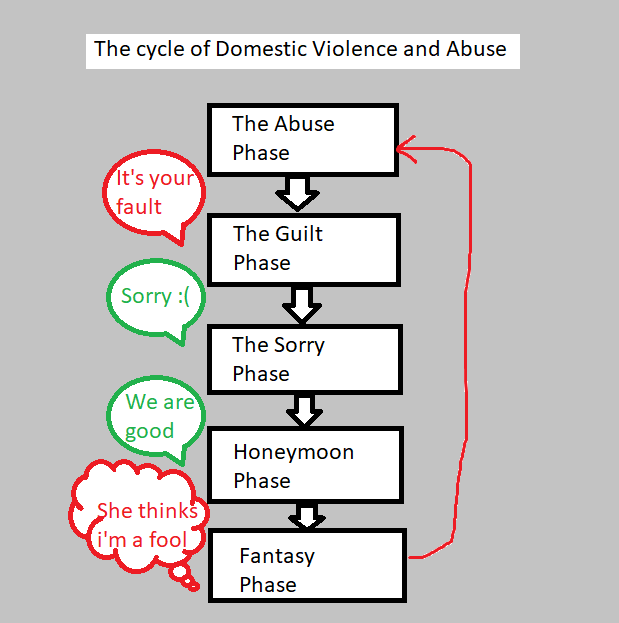 The cycle of Domestic Violence and Abuse, Abuse phase, Guilt Phase, Sorry Phase, Honeymoon Phase, Sorry Phase. Cycle of Violence is described in the image.