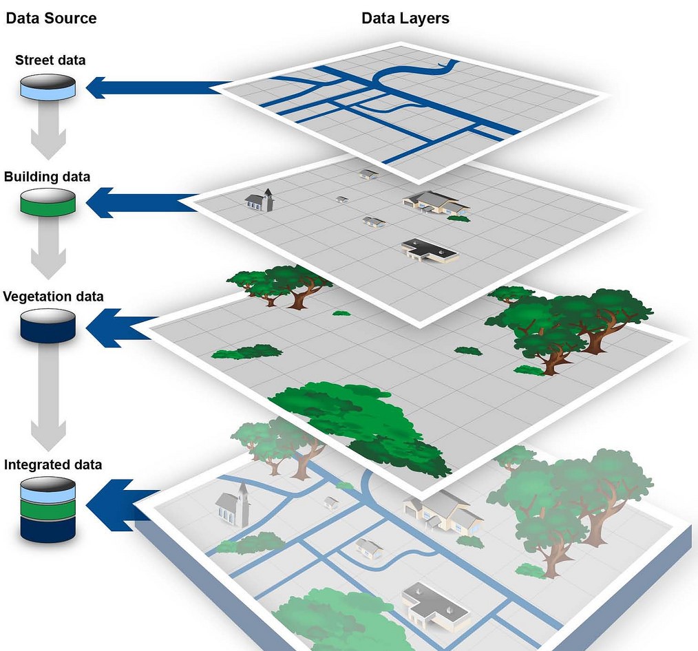 GIS software gathers together data layers such as street data, building data, and vegetation data and combines them to form integrated data.