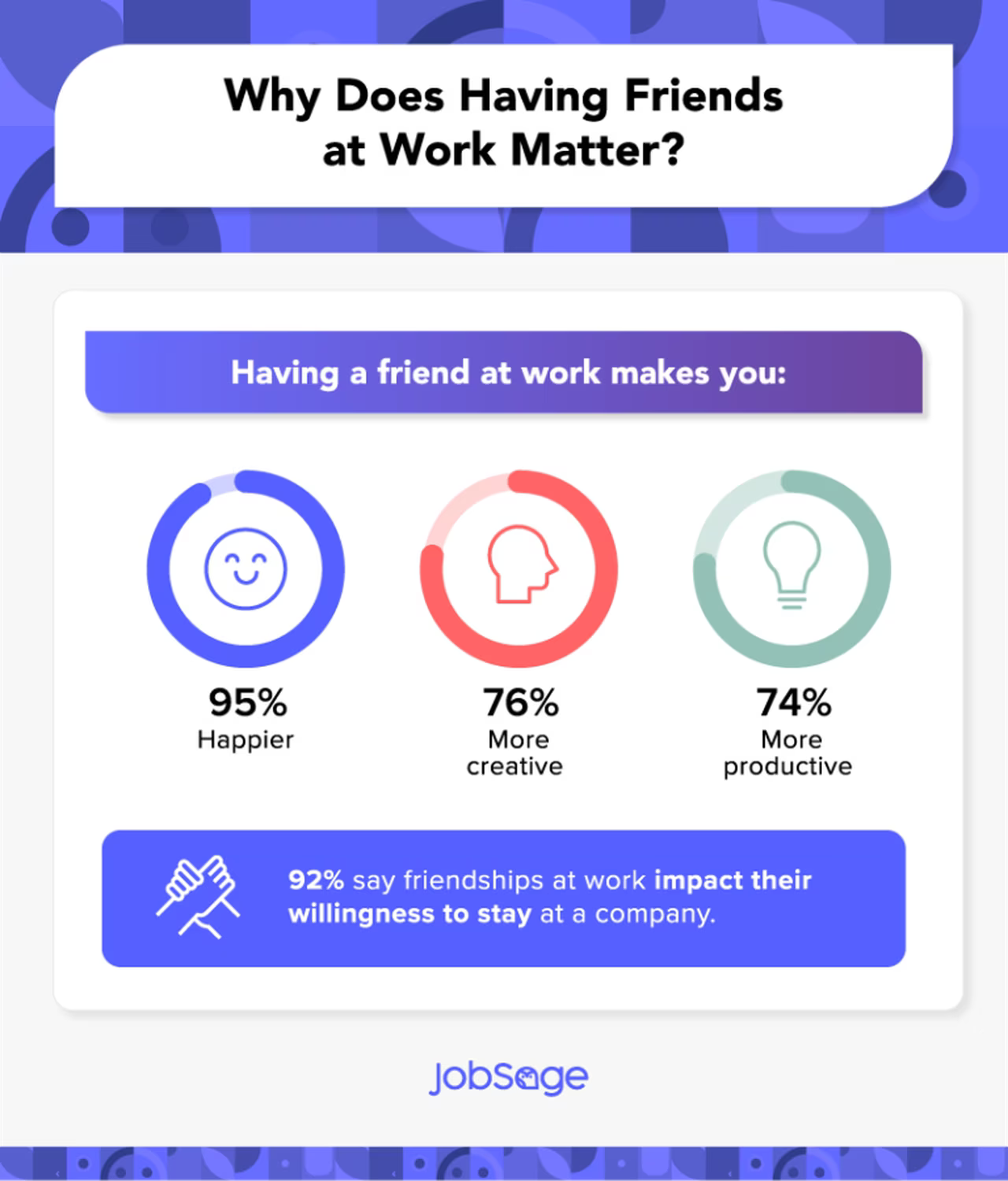 An infographic that shows the importance of having friends at work, highlighting how friendship makes 95% of employees happier. 