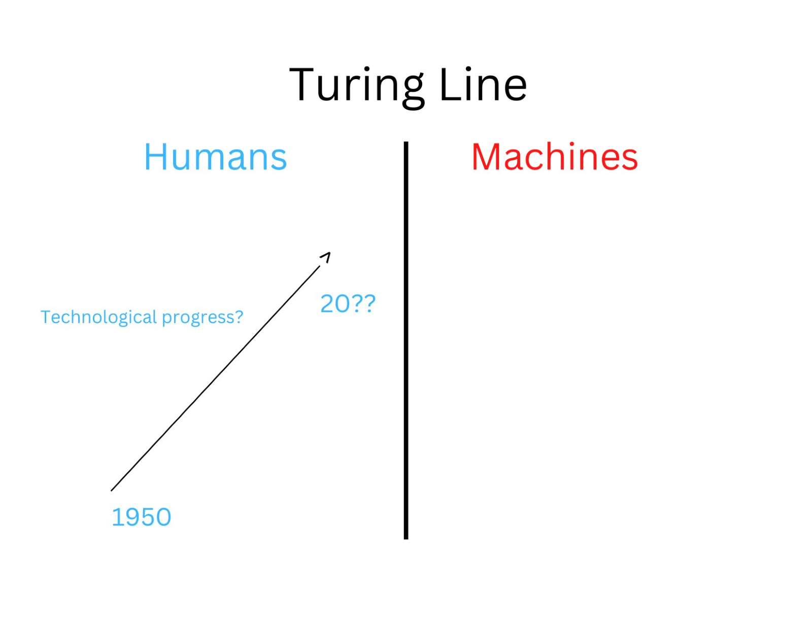 Ihmiset vs. koneet (Turing Line)