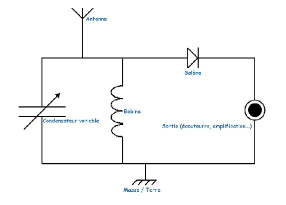 IV/ A) Plan du poste à galène