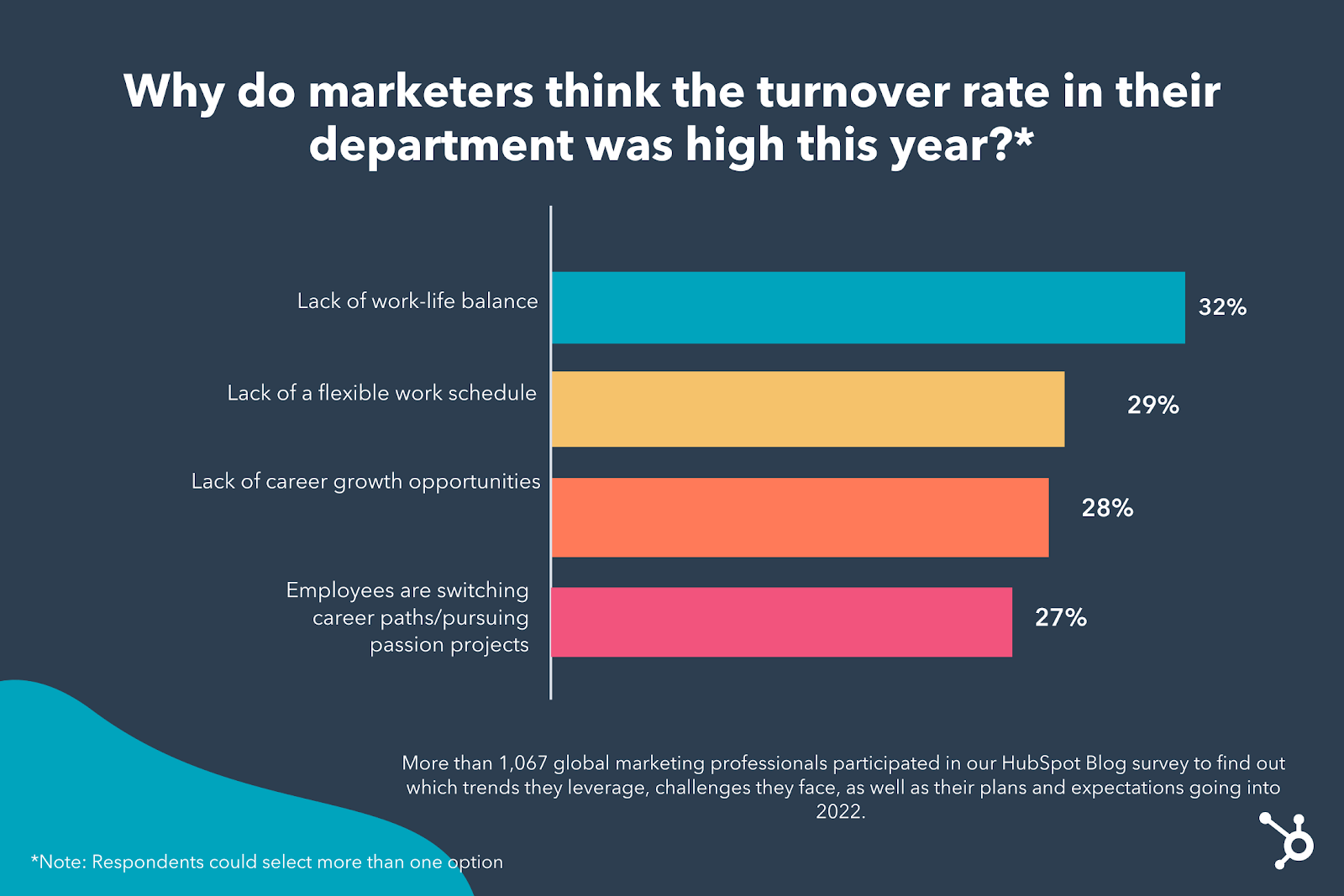 marketing turnover rate factors