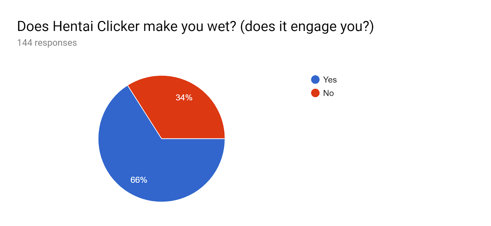 Forms response chart. Question title: Does Hentai Clicker make you wet? (does it engage you?). Number of responses: 144 responses.