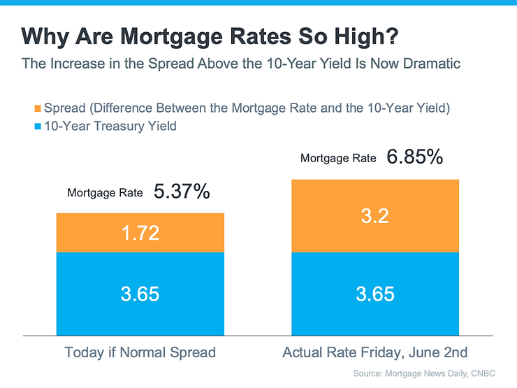 The spread between the 10 year Treasury Yield and mortgage rates is about double the norm.