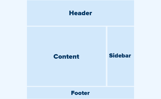 Layout da página do blog