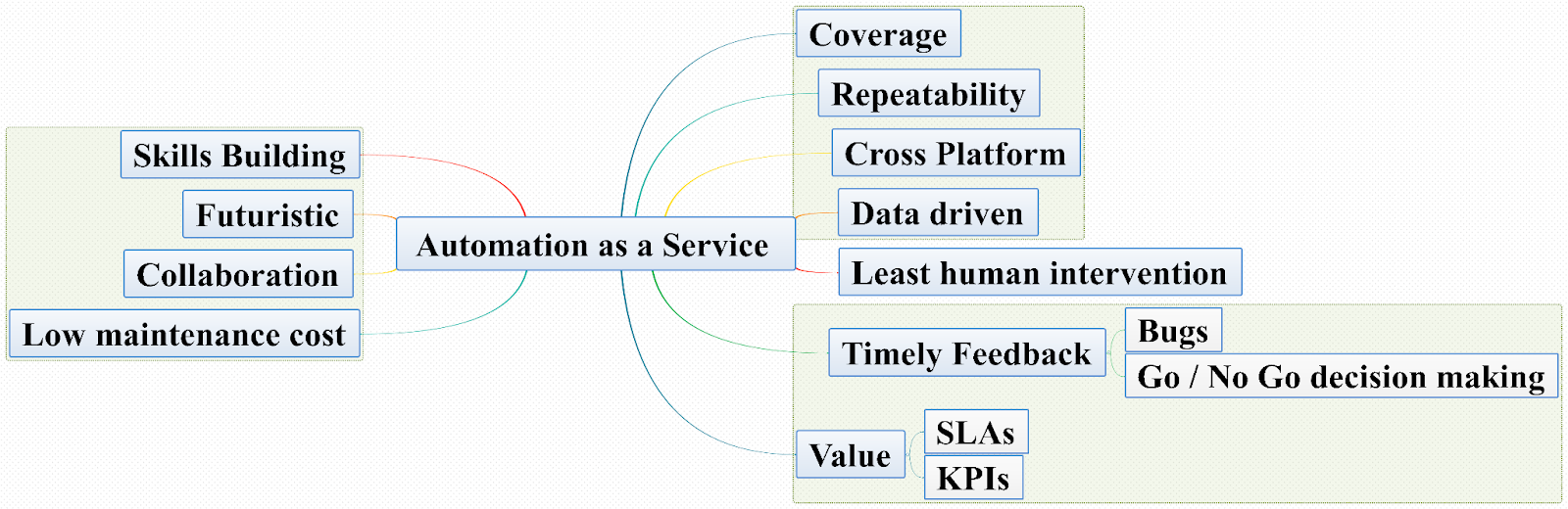 Automation as a service