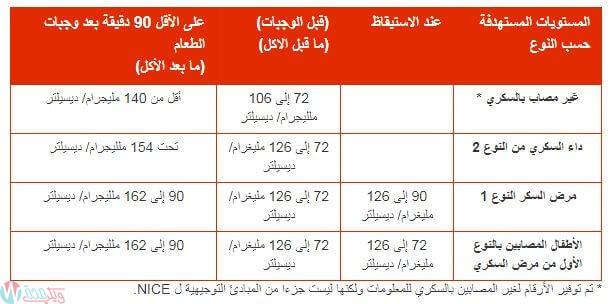 المعدل الطبيعي للسكر في الدم الموصى به