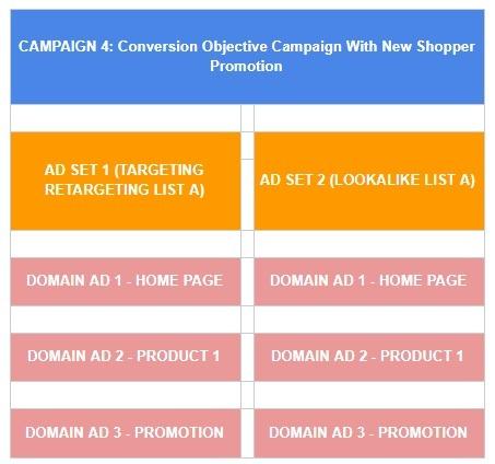 Examples of Facebook Ad Campaign Structure