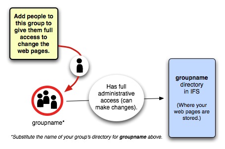 Permissions diagram: Add people to the administrators pts group to give them full access to change web pages in group directory.