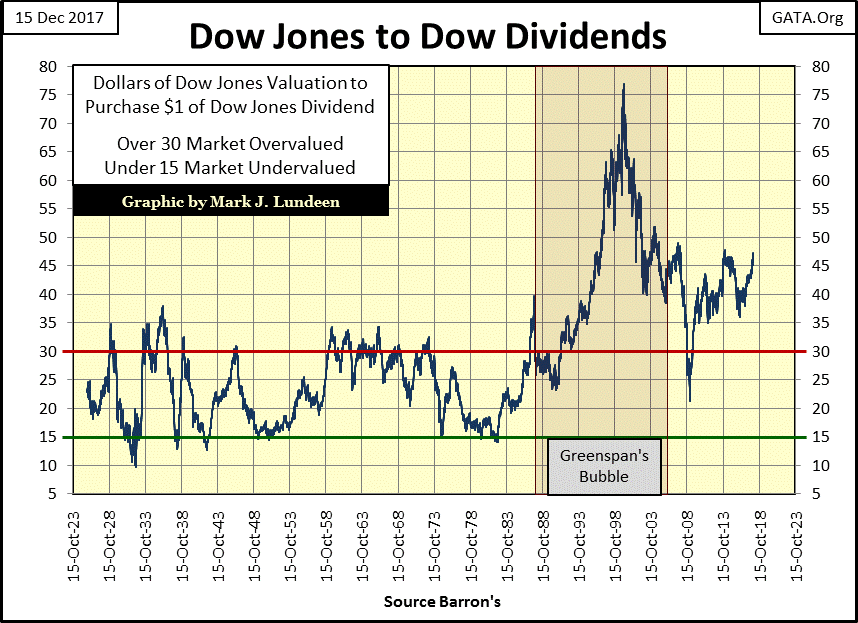 C:\Users\Owner\Documents\Financial Data Excel\Bear Market Race\Long Term Market Trends\Wk 527\Chart #2   Dow to Dividend 1925-2017.gif