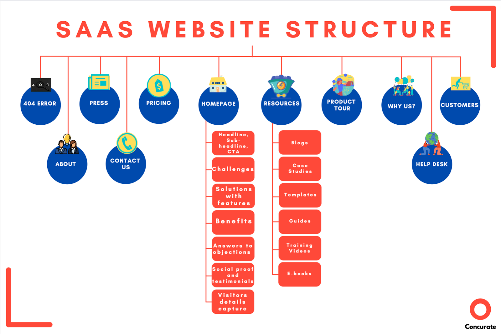 SaaS Website Structure Concurate
