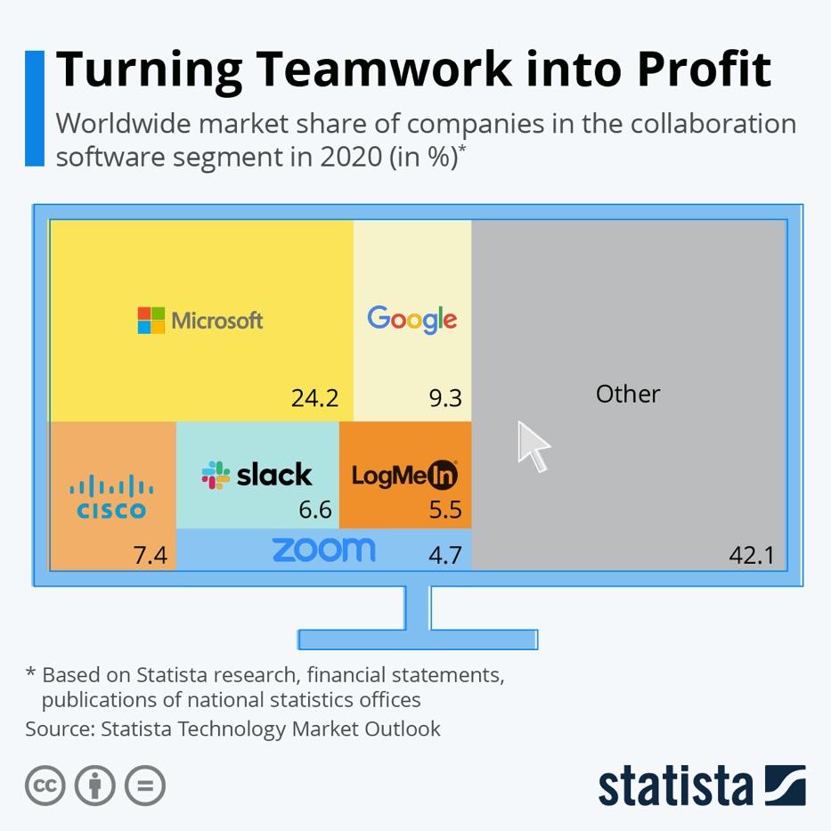 Infographic: Turning Teamwork into Profit | Statista