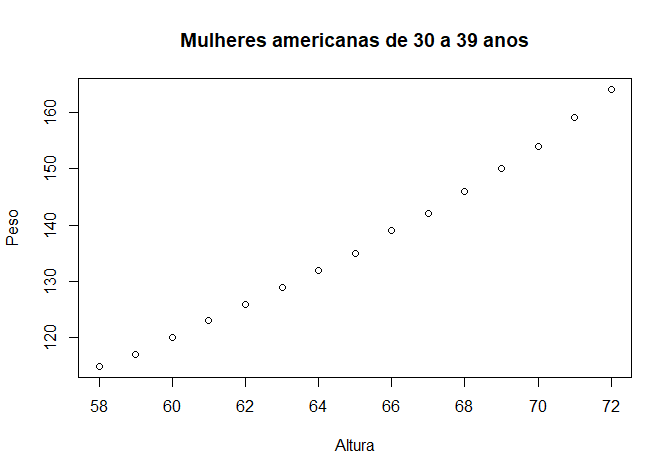 Gráfico apresentado pelos dados informados