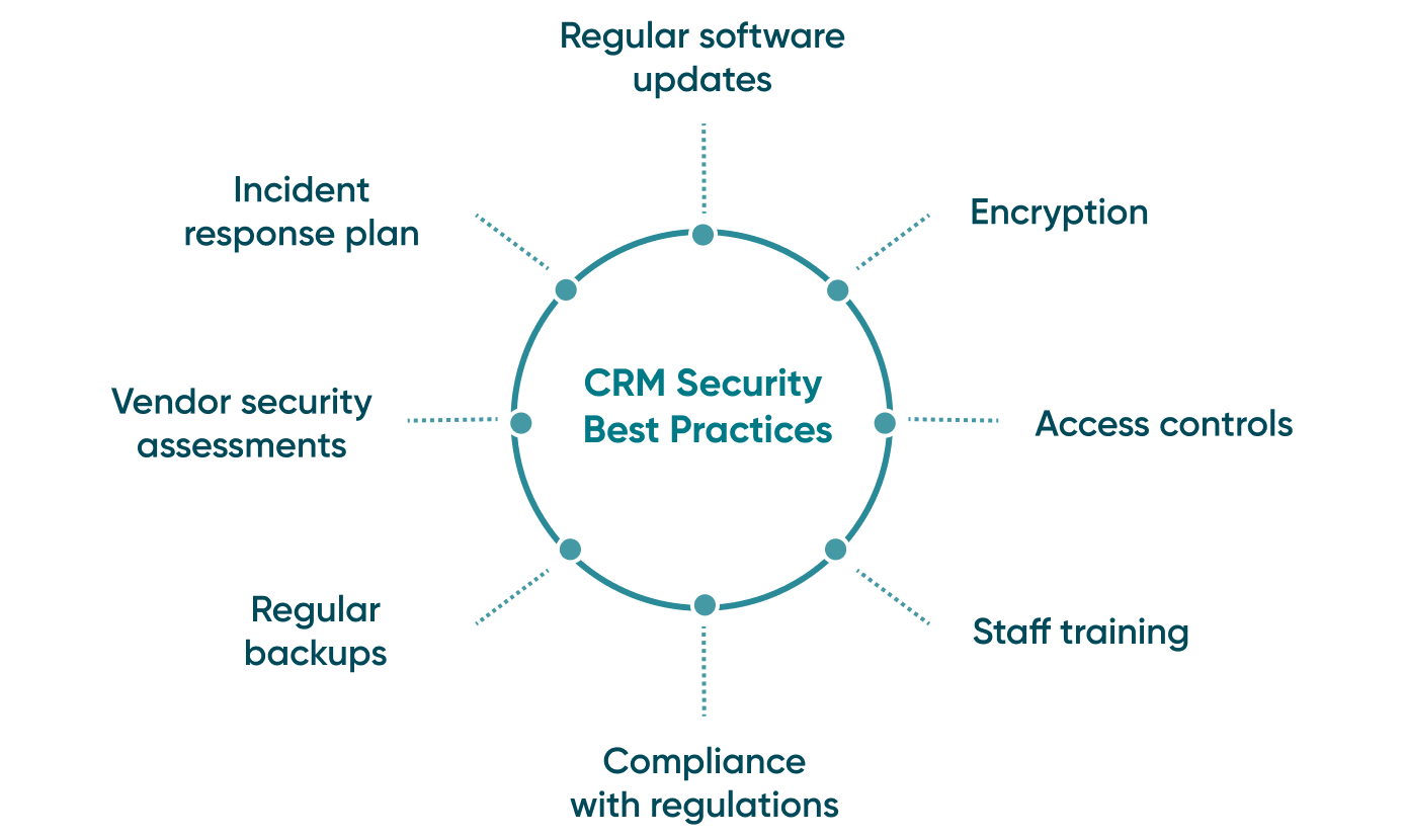 Review Data Security and Privacy Measures