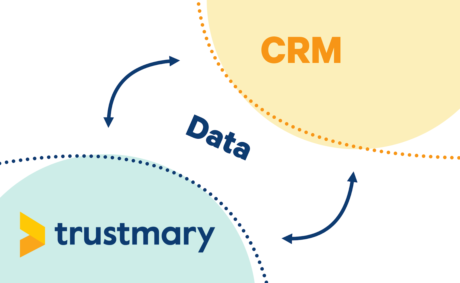 data transfer between crm and trustmary