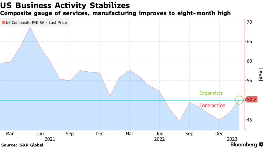 US business activity (Source: S&P Global)