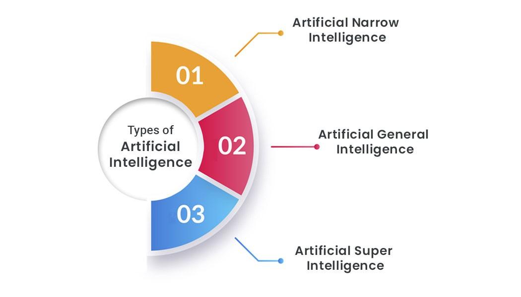 How Many Types of Artificial Intelligence are there? - Coffee with CIS -  Latest News & Articles