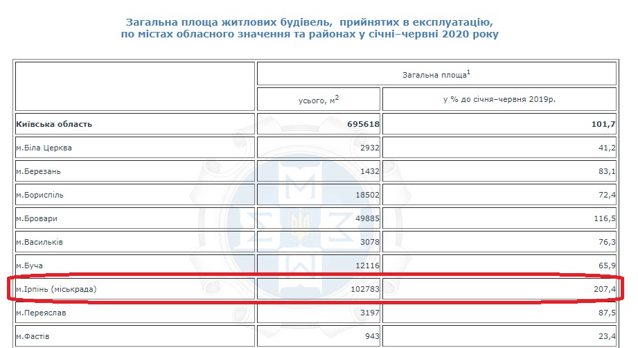 З початку року в Ірпені прийнято в експлуатацію понад 100 тисяч м2  житла