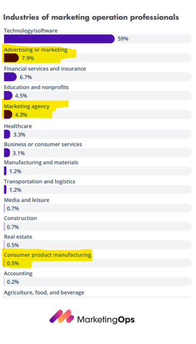 What industries employ Marketing Ops professionals