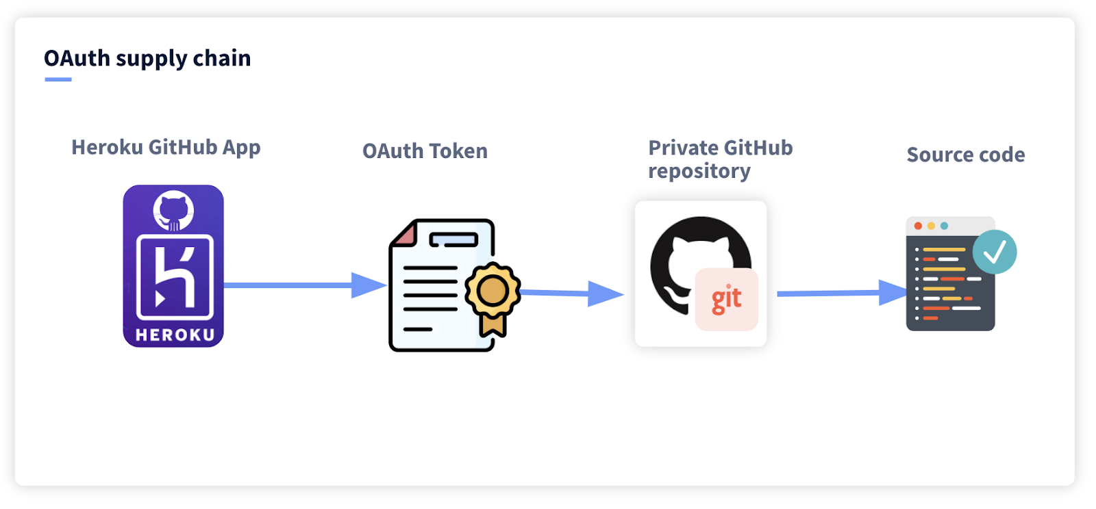 OAuth authentication chain for GitHub Apps