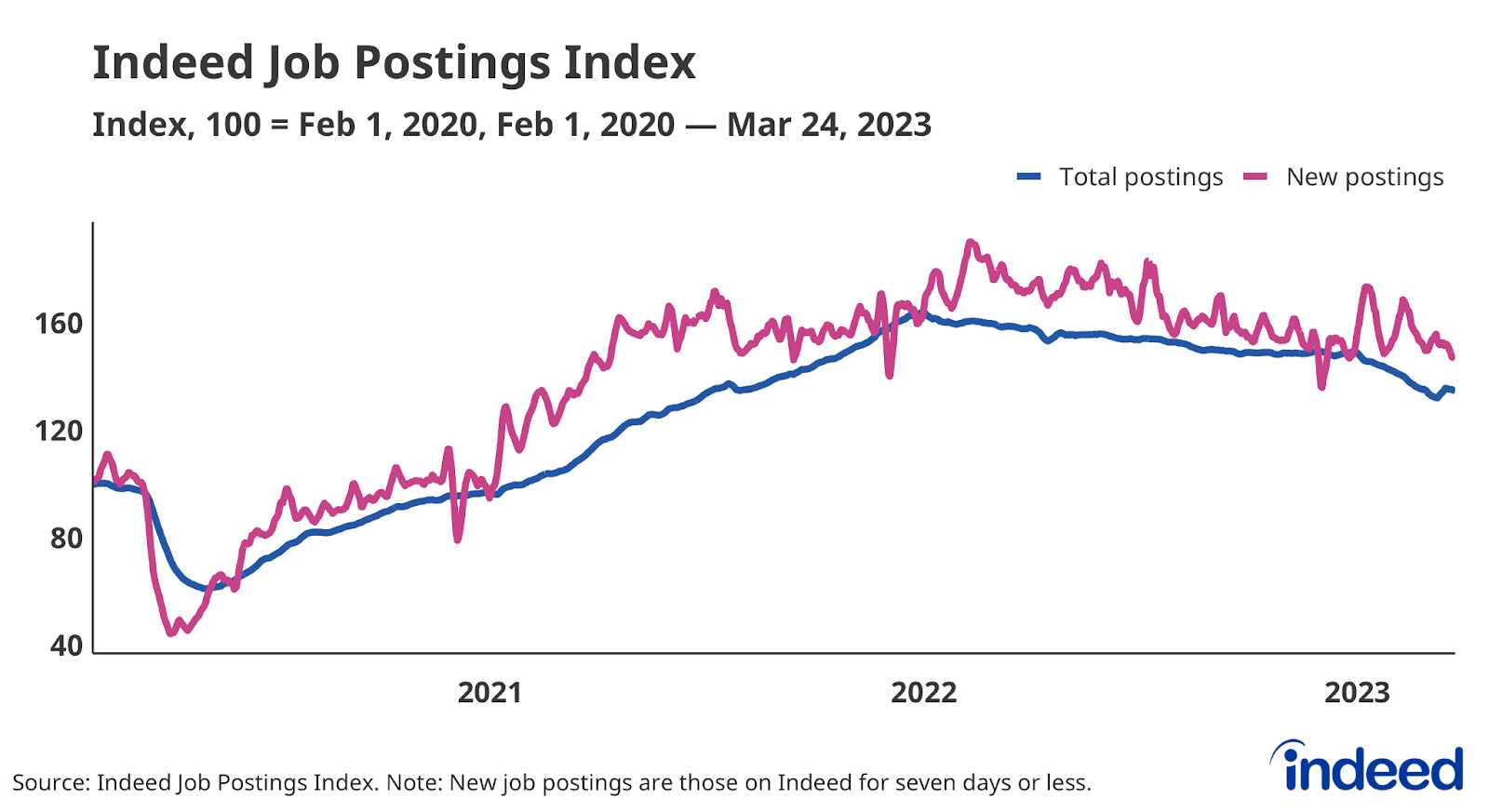 Line graph titled “Indeed Job Postings Index” with a vertical axis spanning from 40 to 160. 