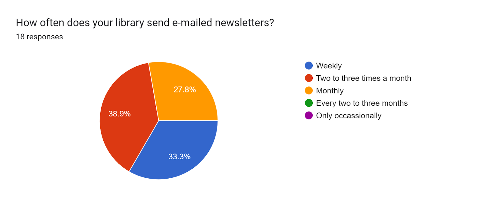 Forms response chart. Question title: How often does your library send e-mailed newsletters?<br />
. Number of responses: 18 responses.