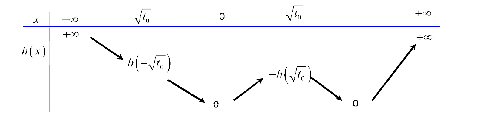 30. Cho (fleft( x right)) là hàm số bậc bốn thỏa mãn (fleft( 0 right) = 0). Hàm số (f'left( x right)) có bảng biến thiên như sau:</p> 4